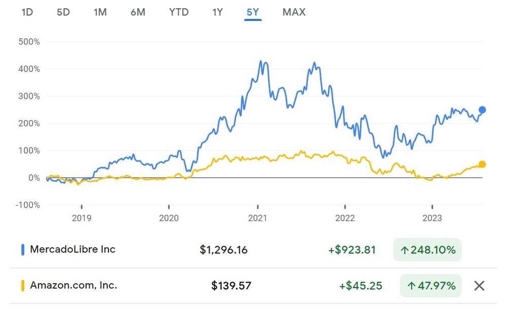 5 yr chart MELI AMZN