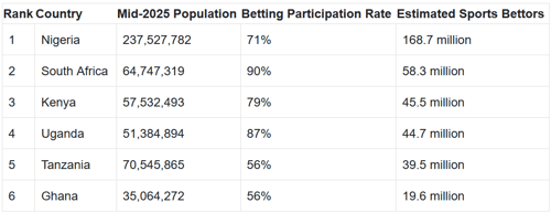 Betting Numbershttps://africa.businessinsider.com/local/lifestyle/top-6-african-countries-dominating-sports-betting-in-early-2025/lqjkr0z