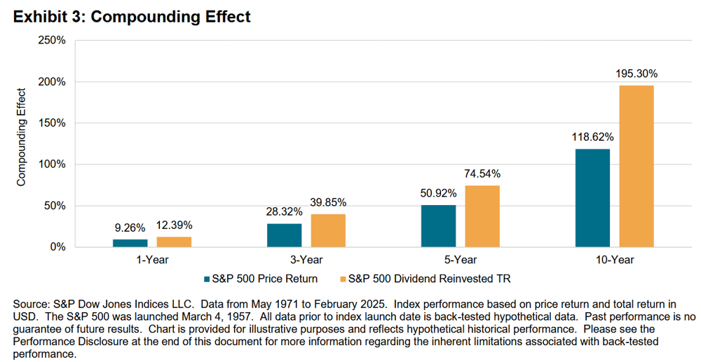 Compounding Effect