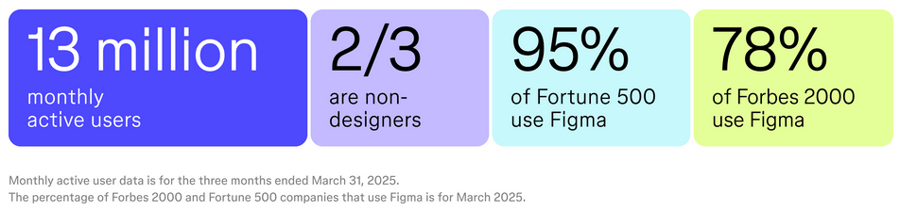 Figma Prospectus