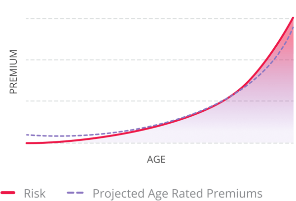 Graph-Protect-Premium_pattern_age