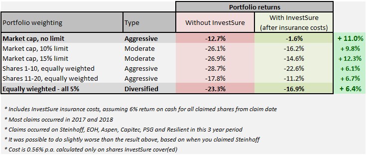 InvestSure stocks research 2