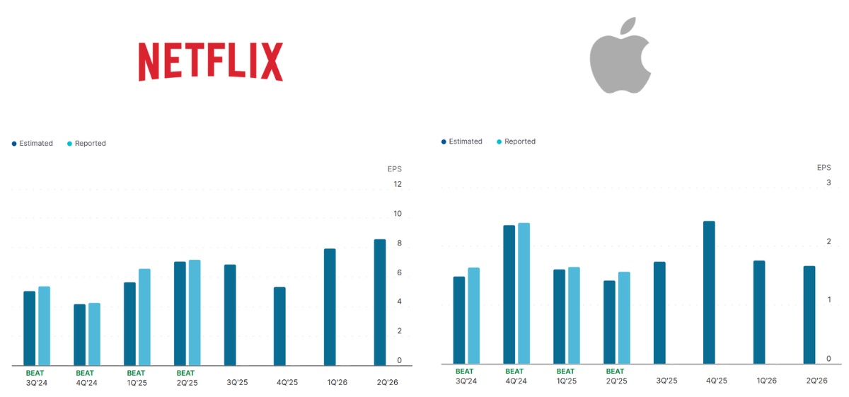 Netflix and Apple Earnings