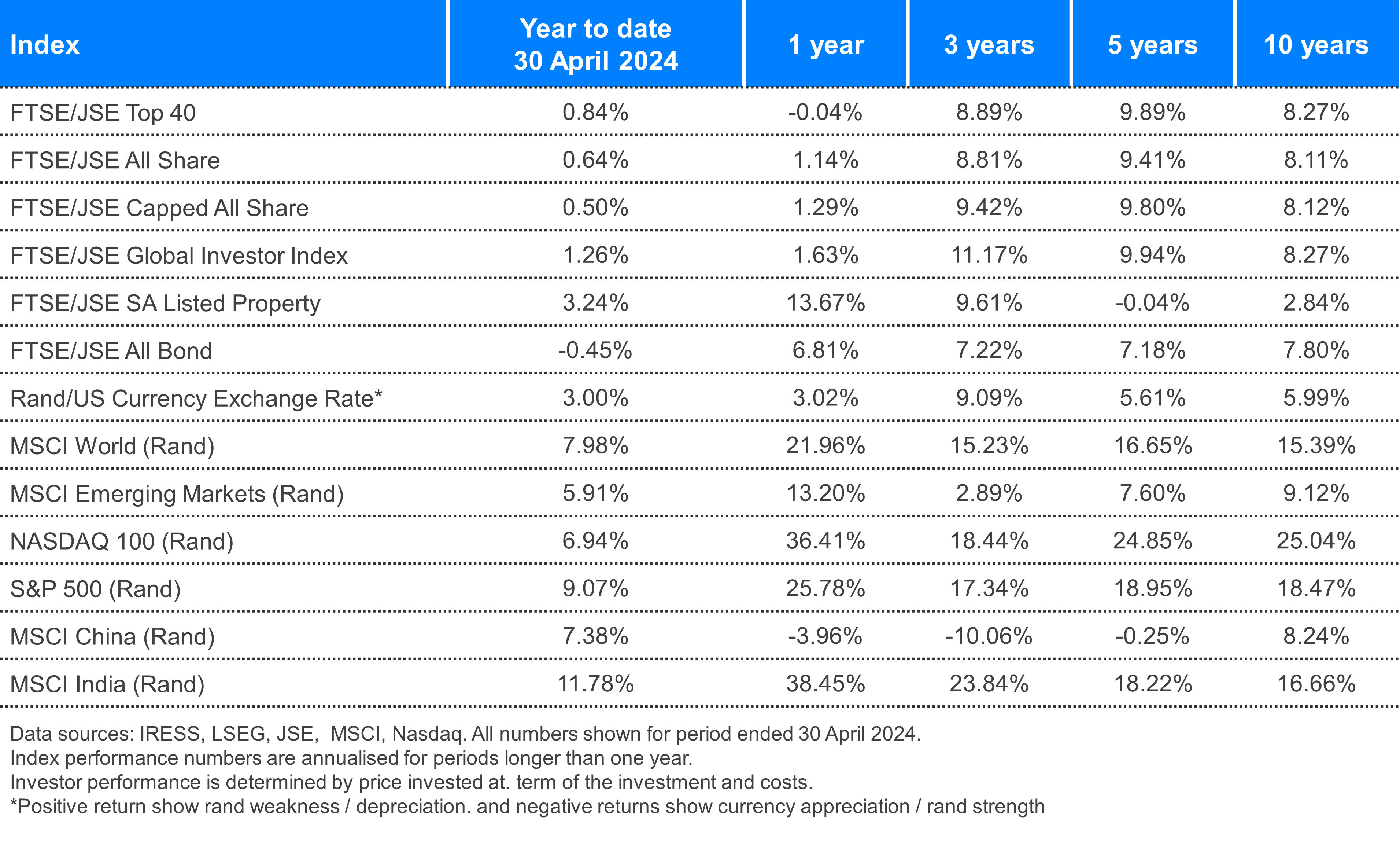 Performance table April 2024