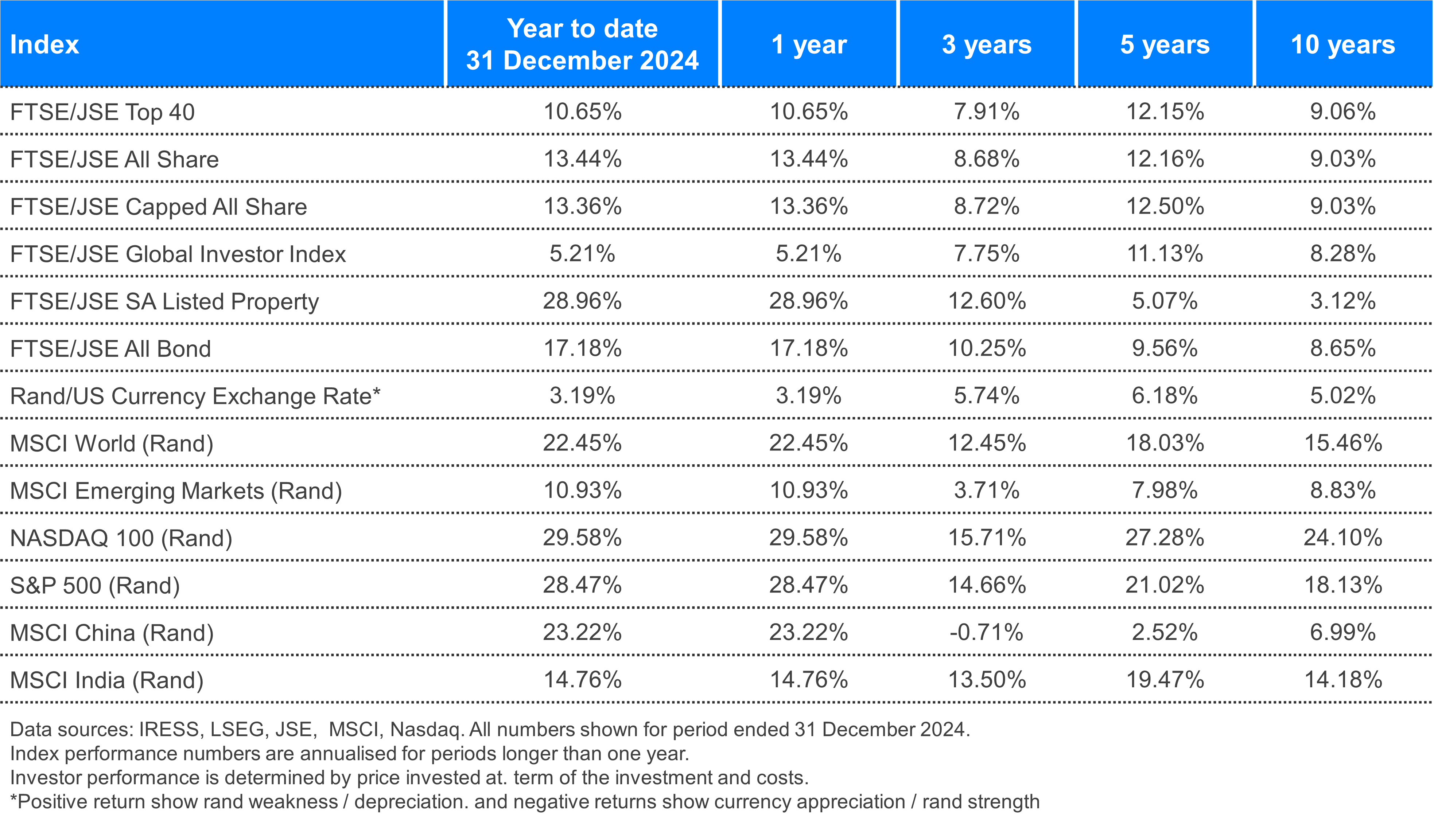 Performance table December 2024