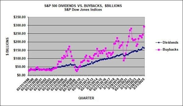 SP_Dow_Jones_Dividends_vs_Buybacks_Chart(1)