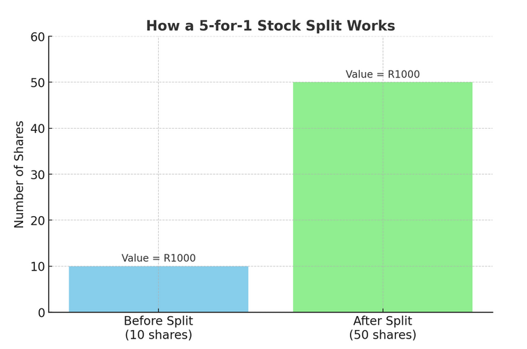 Stock split