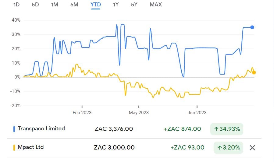 Transpaco Mpact chart