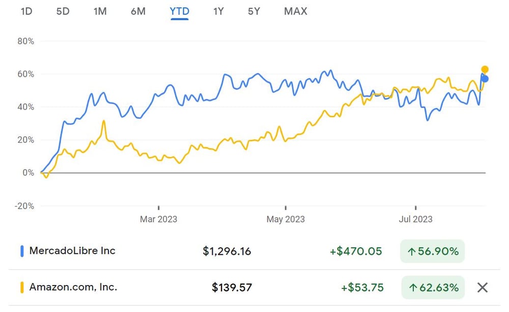 YTD chart MELI AMZN