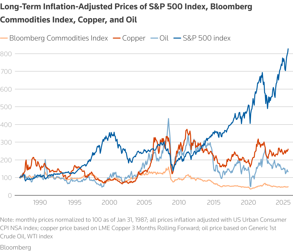 chart-1https://www.mining.com/web/commodities-could-be-on-the-verge-of-a-new-super-cycle/