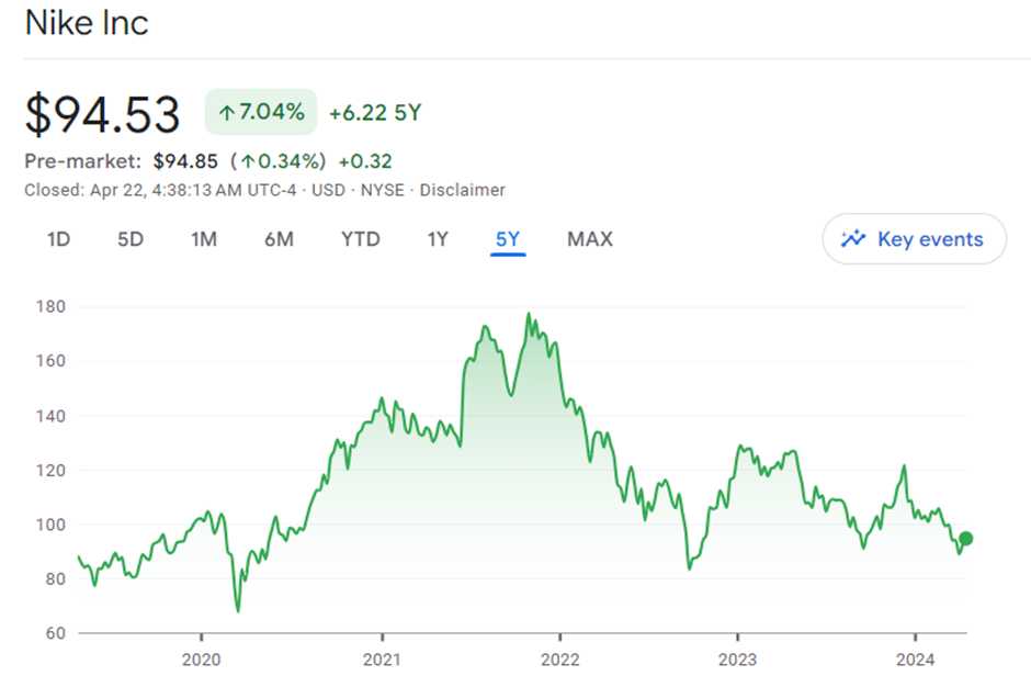 Nike stock price trend clearance