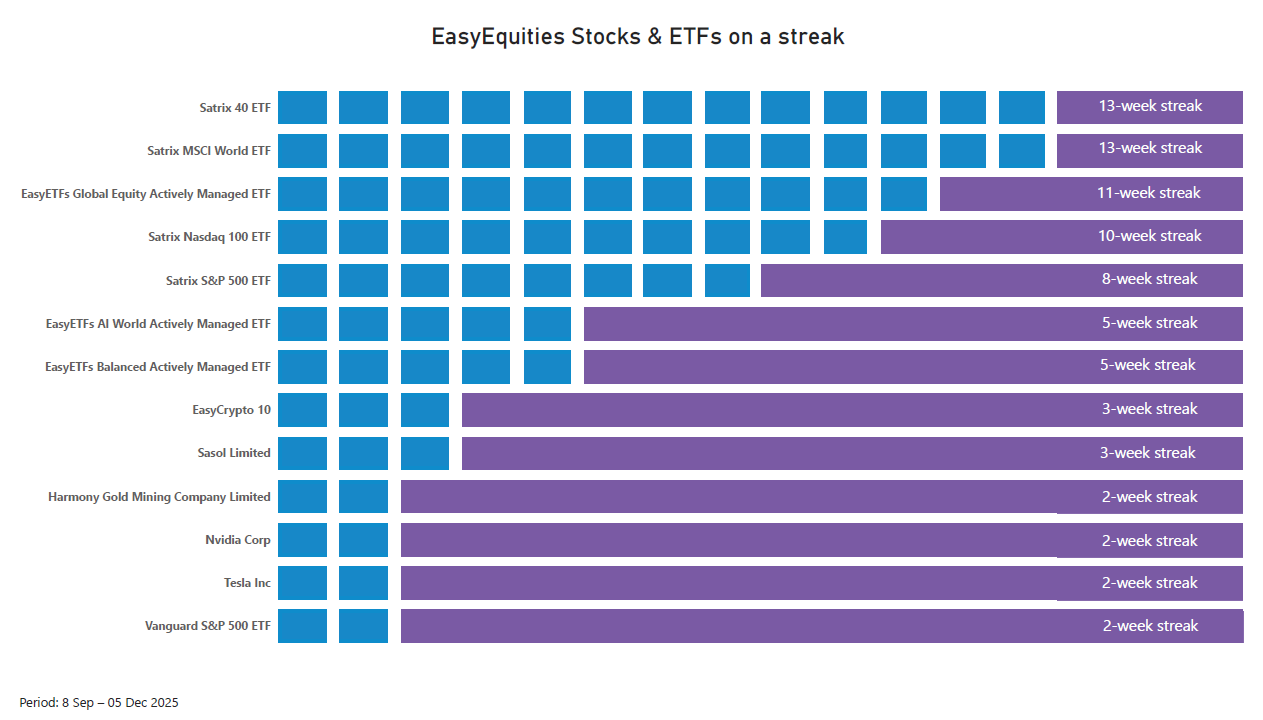 EasyEquities Stocks and ETFs on a streak