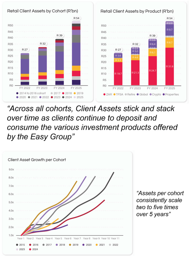 Purple Group Results