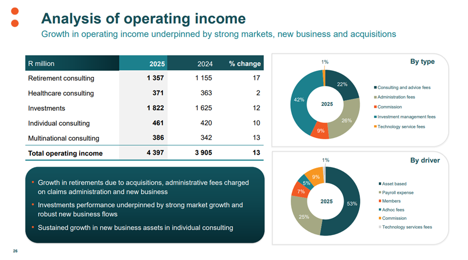 Analysis of operating income