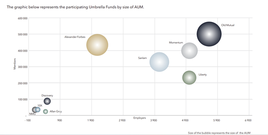 Umbrella funds by size of AUM