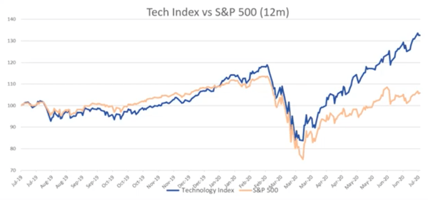 tech index v S&P500