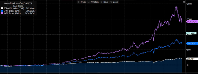 All data from Bloomberg